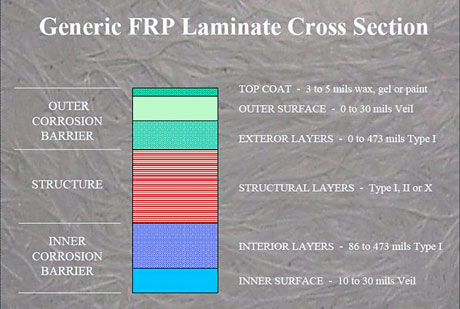 Generic FRP Laminate Cross Section